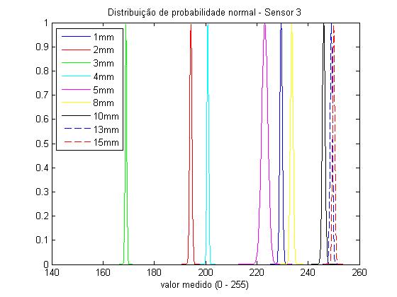 :cursos:introrobotica:2006-2:grupo3:gaussianaSensor3.jpg
