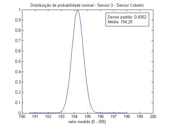 :cursos:introrobotica:2006-2:grupo3:gaussianaSensor3Coberto.jpg