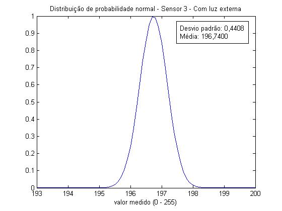 :cursos:introrobotica:2006-2:grupo3:gaussianaSensor3ComLuz.jpg