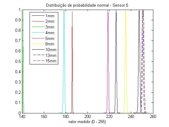 :cursos:introrobotica:2006-2:grupo3:gaussianaSensor5.jpg