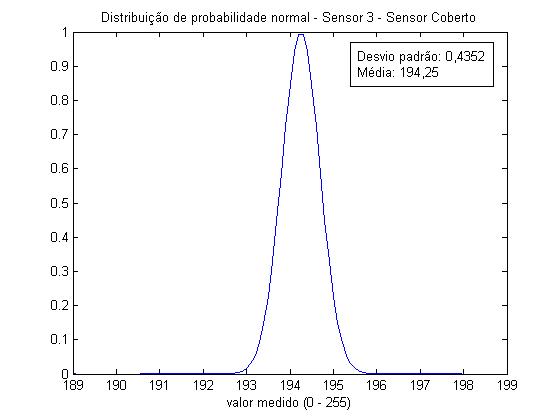 :cursos:introrobotica:2006-2:grupo3:gaussianaSensor5Coberto.jpg