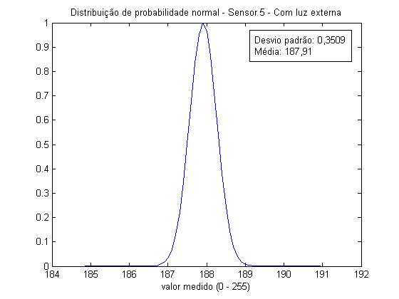 :cursos:introrobotica:2006-2:grupo3:gaussianaSensor5ComLuz.jpg