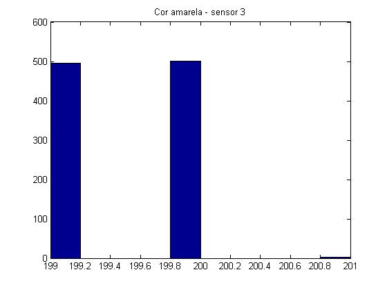 :cursos:introrobotica:2006-2:grupo3:histogramaAmarelaSensor3.jpg