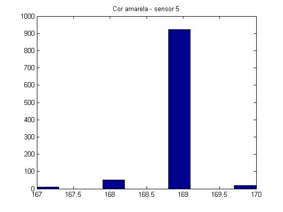 :cursos:introrobotica:2006-2:grupo3:histogramaAmarelaSensor5.jpg