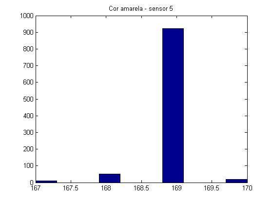 histogramaamarelasensor5.jpg