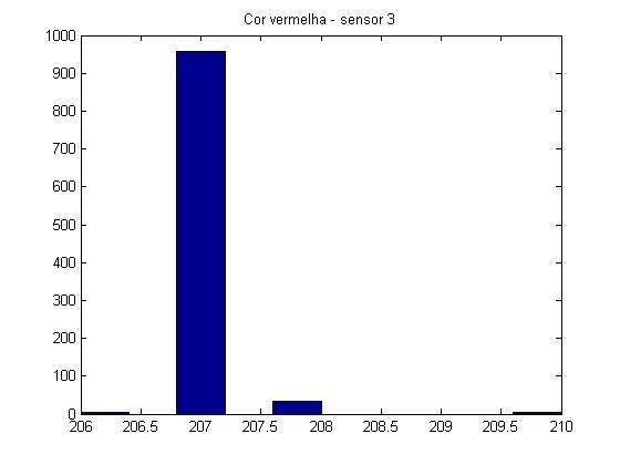 histogramavermelhasensor3.jpg