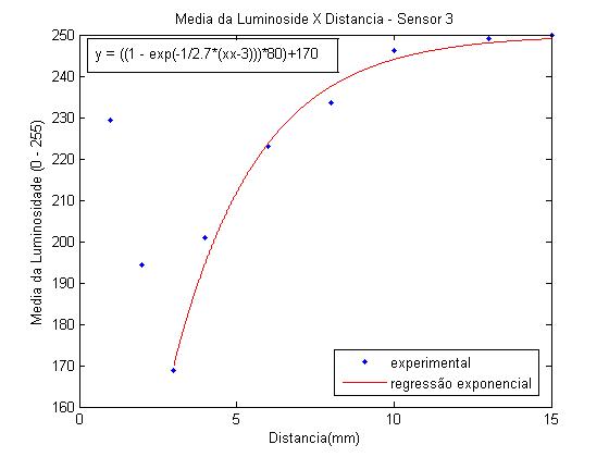 :cursos:introrobotica:2006-2:grupo3:regressaoSensor3.jpg