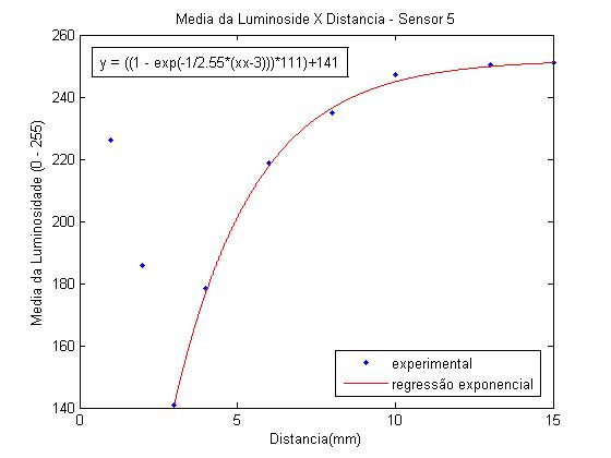 :cursos:introrobotica:2006-2:grupo3:regressaoSensor5.jpg