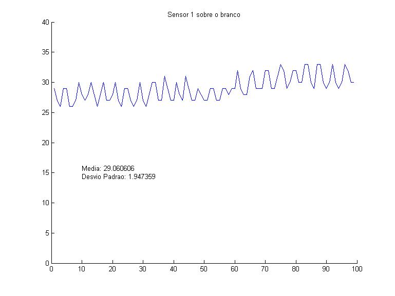 Sensor 1: Branco
