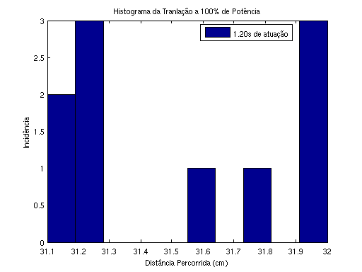 :cursos:introrobotica:2007-2:grupo10:Hist_Translacao_100.png :cursos:introrobotica:2007-2:grupo10:Hist_Translacao_100.png