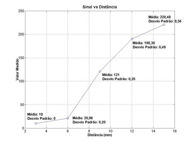 Sinal_x_Dist.jpg