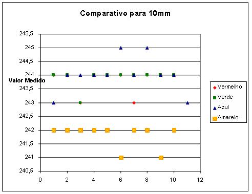 Figura 3 – gráfico para 10mm