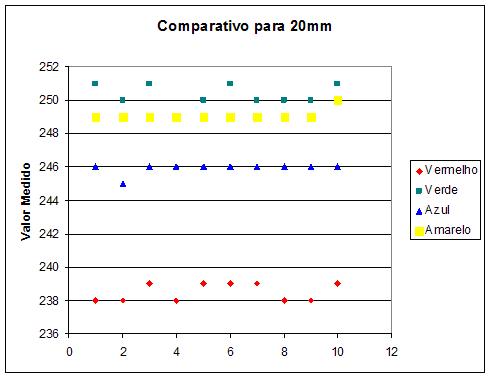 Figura 4 – Gráfico para 20mm