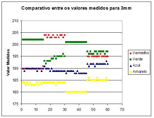 Figura 1 – Gráfico para 3mm