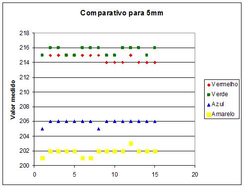 Figura 2 – Gráfico para 5mm