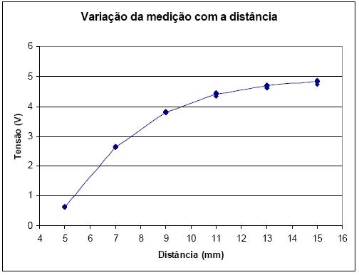 Figura 4 – Variação da posição do anteparo