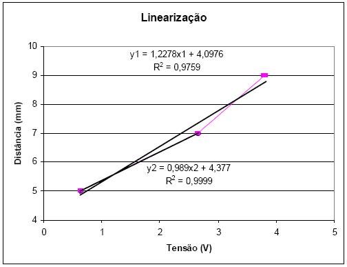 Figura 5 – Linearização