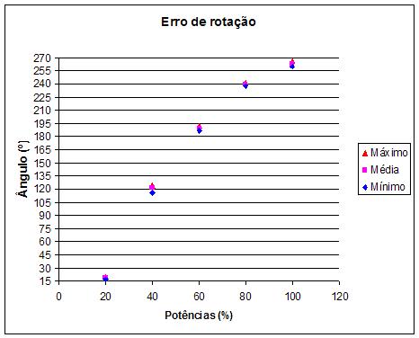 :cursos:introrobotica:2007-2:grupo8:GraficoRotacao.JPG