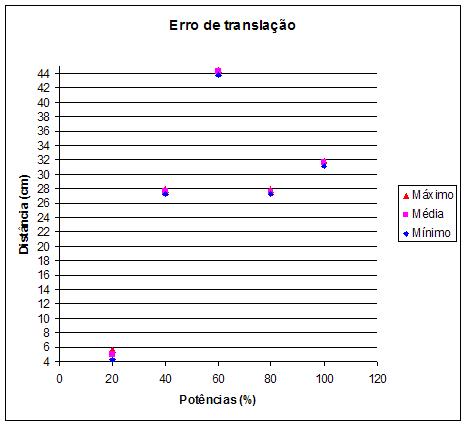 :cursos:introrobotica:2007-2:grupo8:GraficoTranslacao.JPG