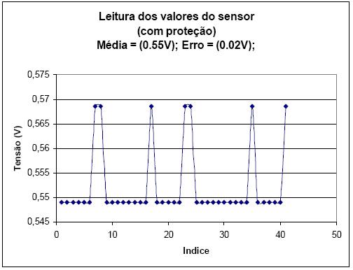 Figura 1 – Gráfico do sensor com proteção