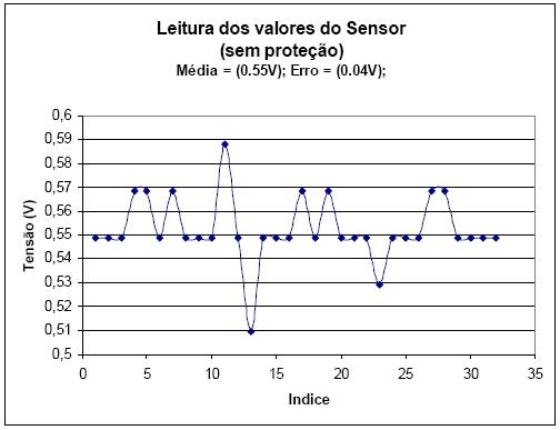 Figura 2 – Gráfico do sistema sem proteção