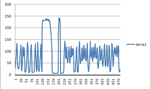 
Gráfico gentle turning