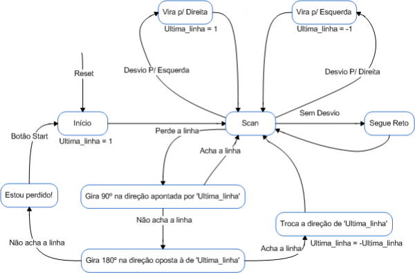 Máquina de estados finitos de alto nível