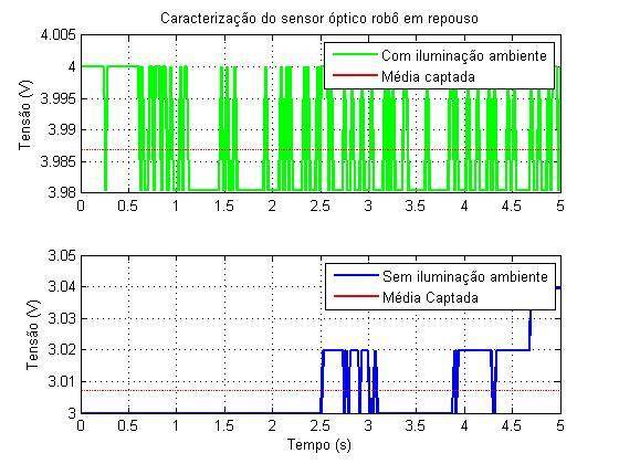Caracterização do sensor ótico
